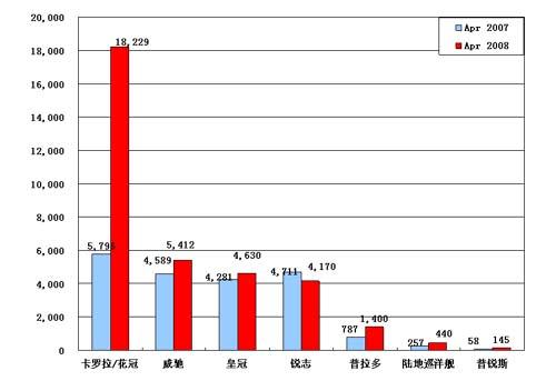 【图解车市】08年4月份前10车企产品销量图—No.4一汽丰田
